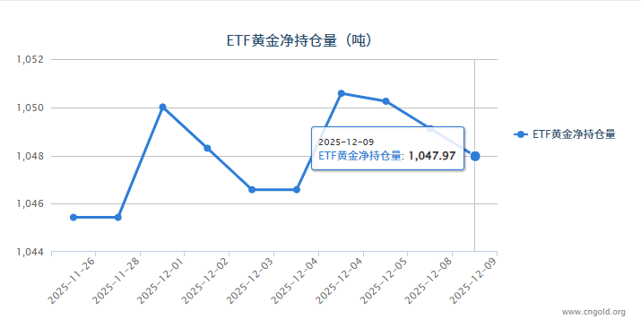 【黃金etf持倉量】12月9日黃金ETF較上一交易日減少1.14噸