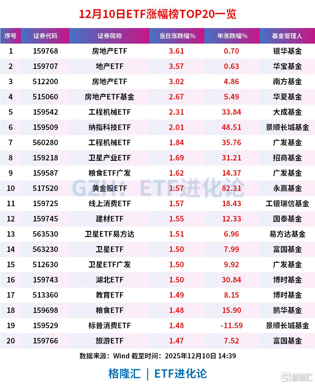 午后房地产板块拉升，万科涨停，房地产ETF、地产ETF、房地产ETF涨3%