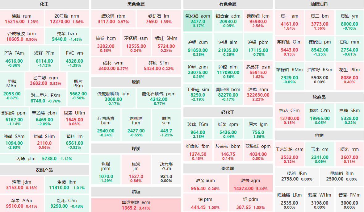 12月10日收盘:沪银主力涨超5% 氧化铝主力跌超3%
