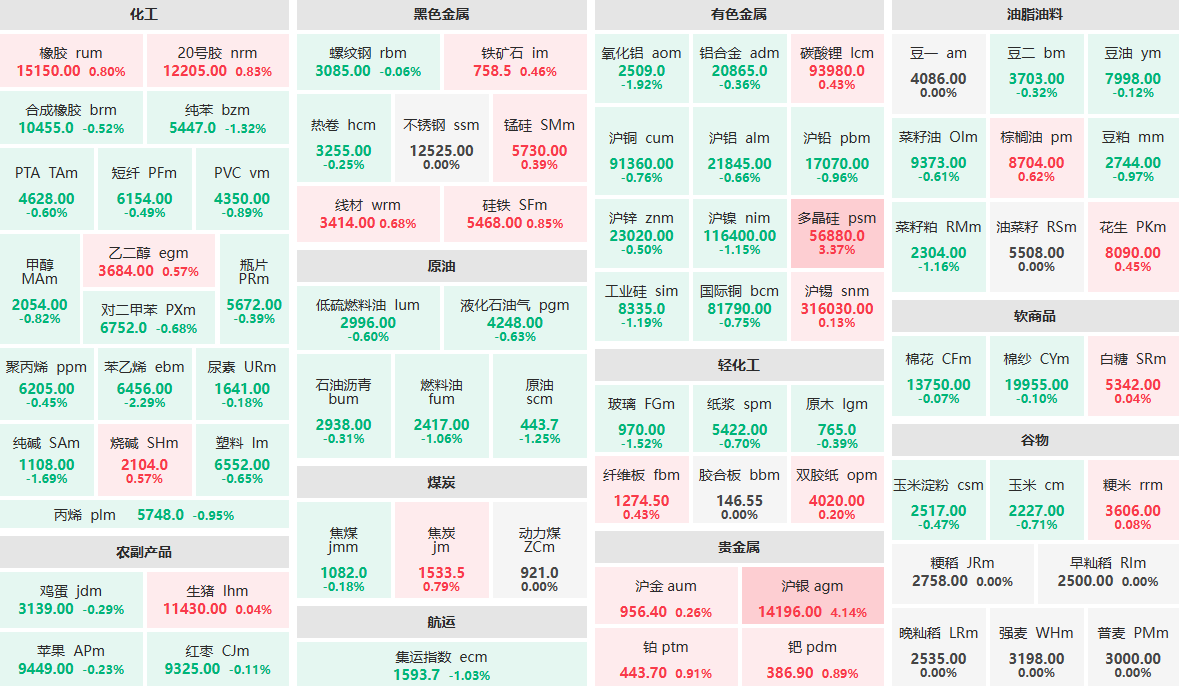 12月10日早盘:沪银主力涨超4% 苯乙烯主力跌超2%