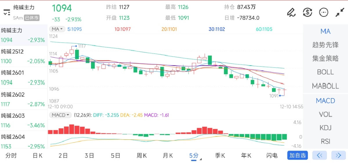 12月10日期货软件走势图综述：纯碱期货主力下跌2.93%