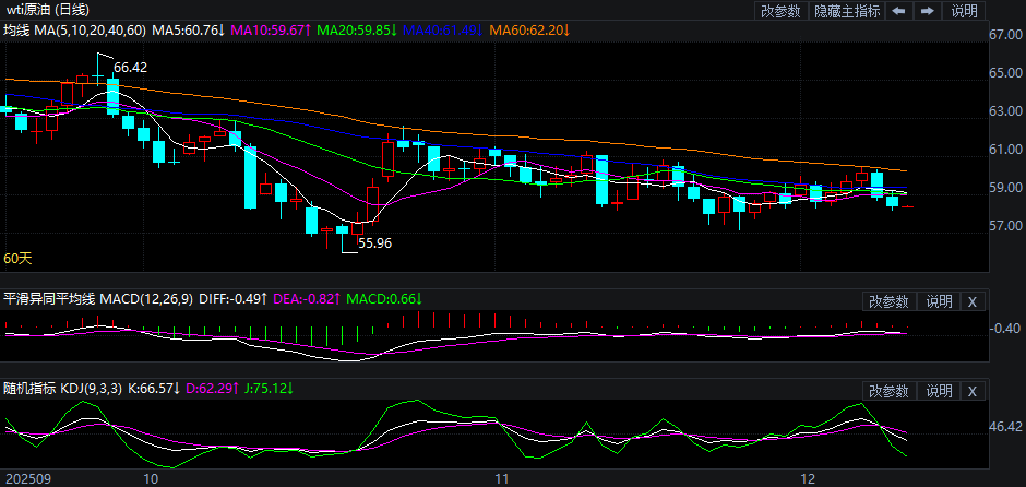 2025年12月10日原油价格走势分析