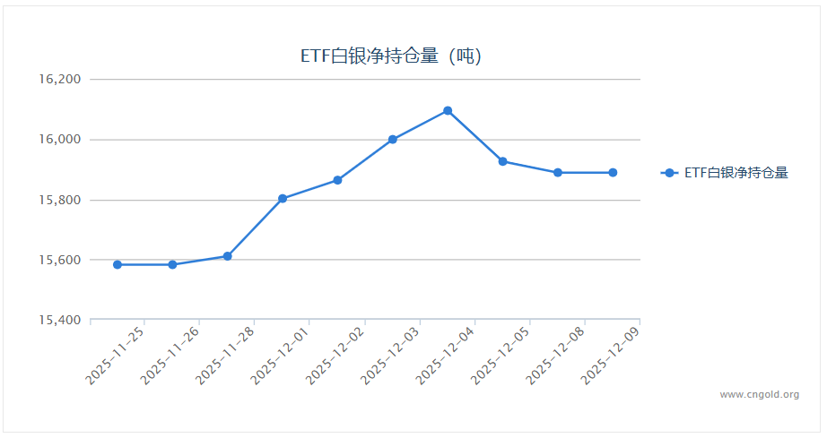 【白银etf持仓量】12月9日白银ETF较上一交易日上涨84.62吨