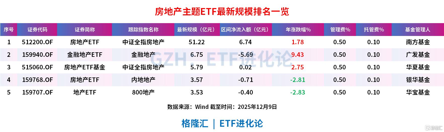午后房地产板块拉升，万科涨停，房地产ETF、地产ETF、房地产ETF涨3%