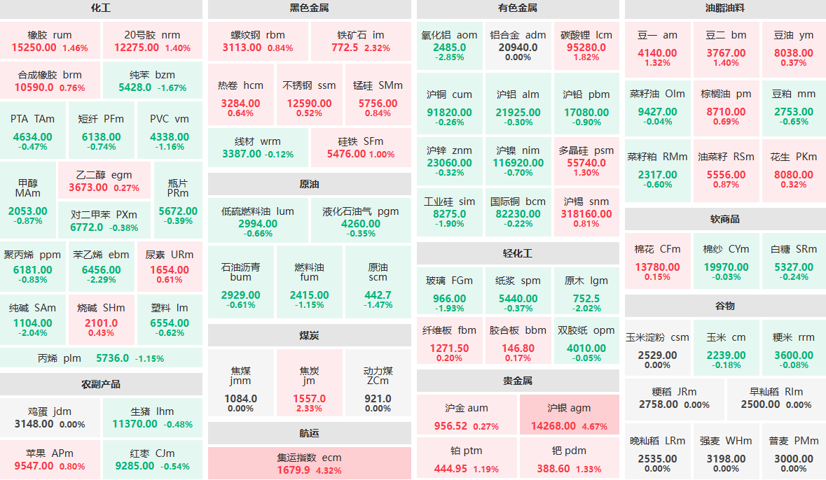 12月10日午盘:集运指数主力涨超4% 氧化铝主力跌近3%