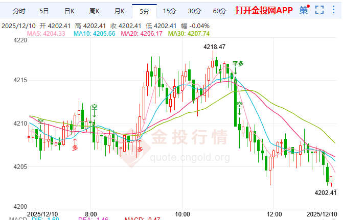 鹰派降息或成主角 黄金等鲍威尔指引短线承压