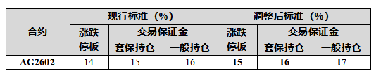 上期所突放大招：白銀期貨保證金比例上調(diào)！