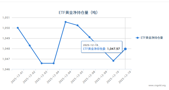 【黄金etf持仓量】12月10日黄金ETF较上一交易日减少1.15吨