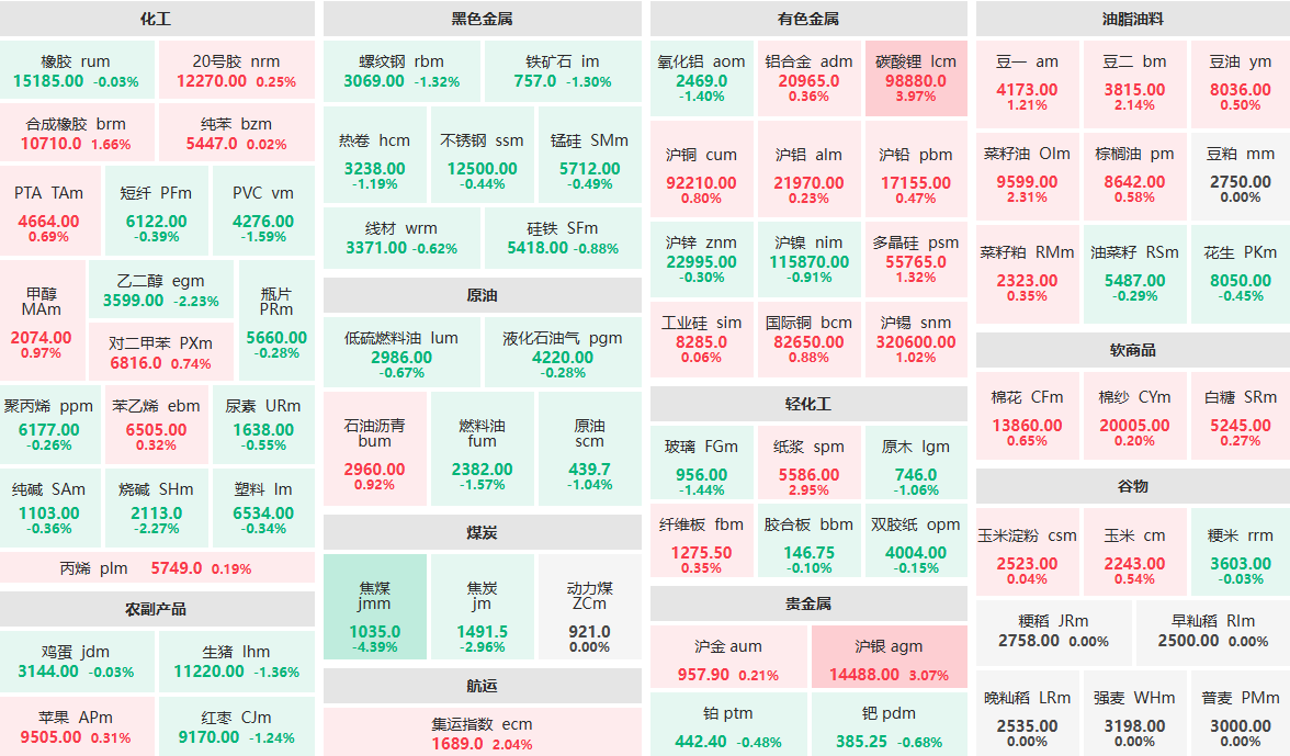 12月11日收盘：焦煤主力跌超4%  碳酸锂主力涨近4%