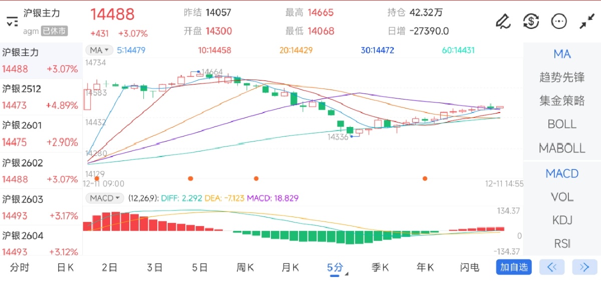 12月11日期货软件走势图综述：沪银期货主力上涨3.07%