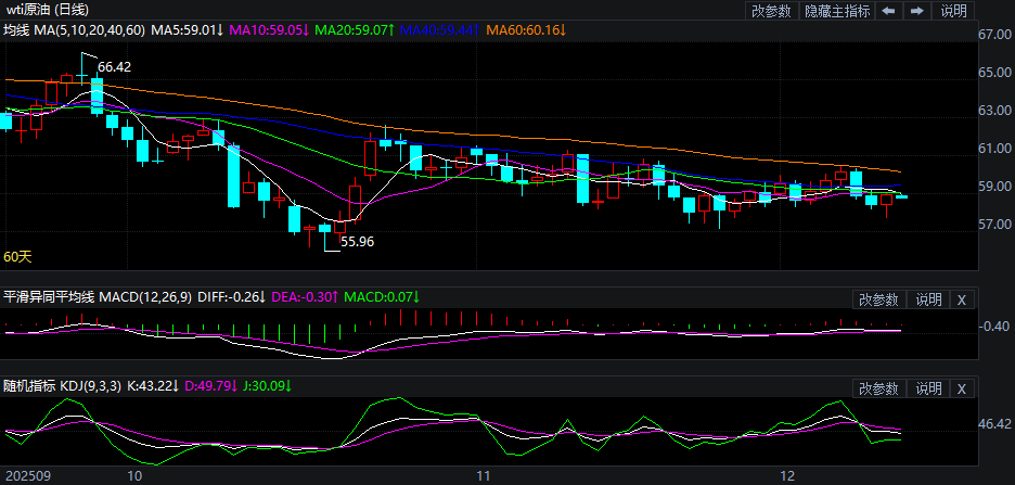 2025年12月11日原油价格走势分析