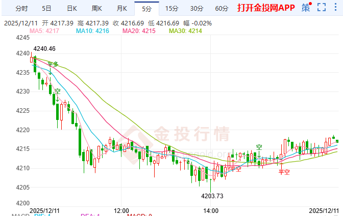 金投财经晚间道:金价突破后或迎整固 警惕地缘缓和与数据扰动