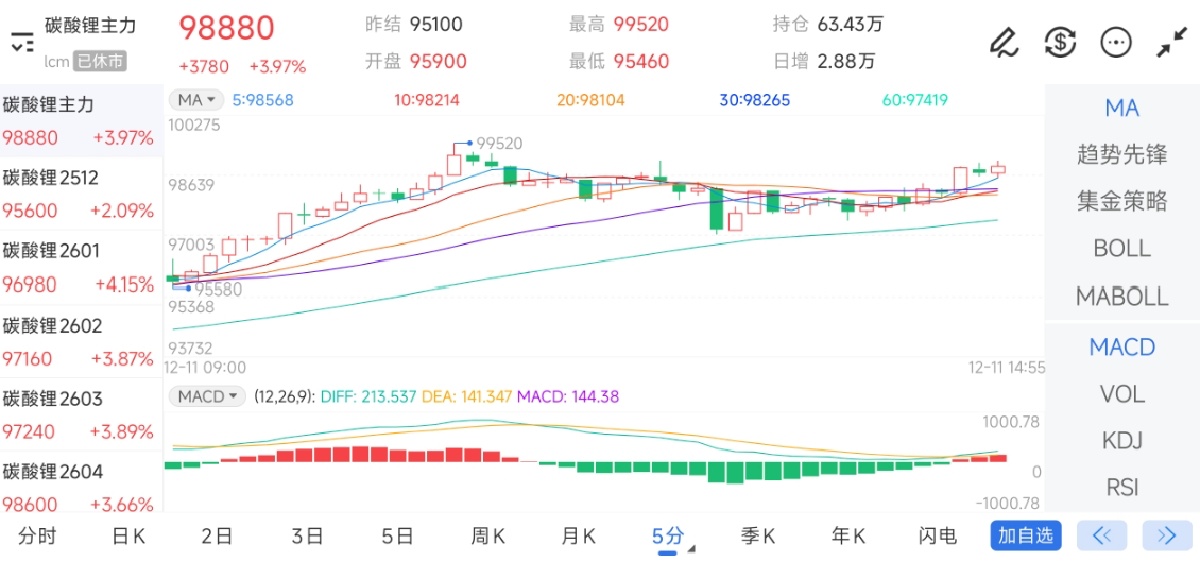 12月11日期货软件走势图综述：碳酸锂期货主力上涨3.97%
