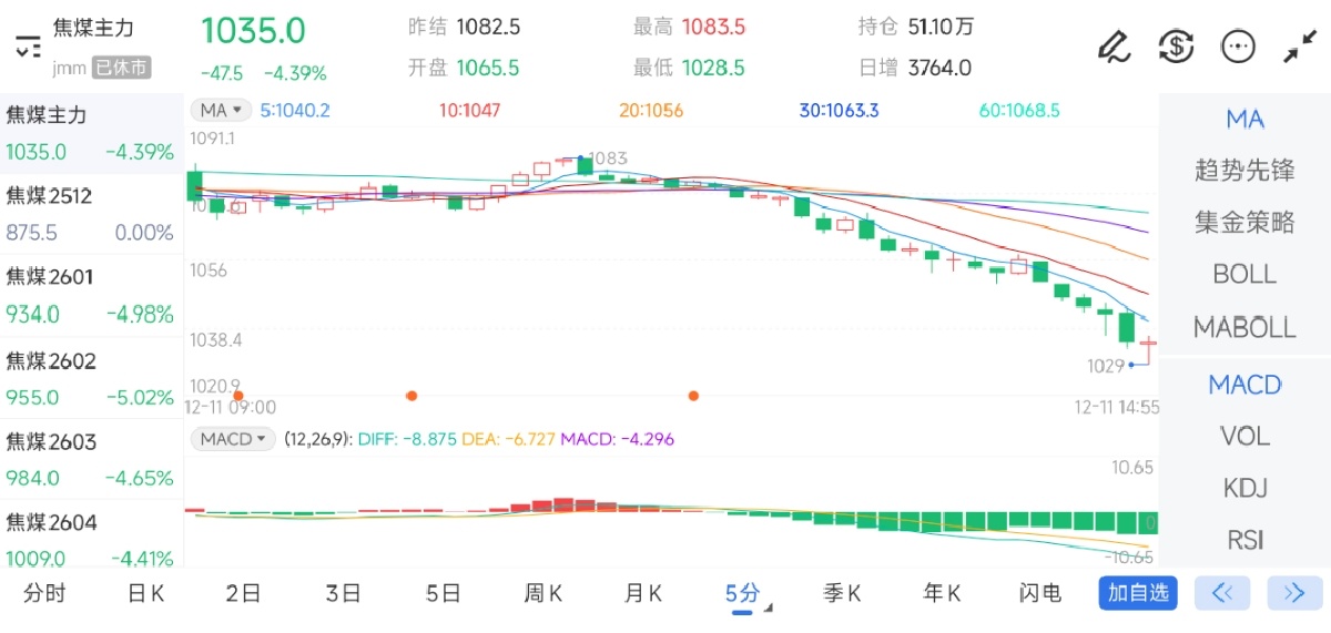12月11日期货软件走势图综述：焦煤期货主力下跌4.39%