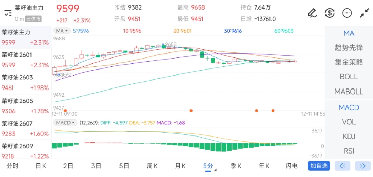 12月11日期货软件走势图综述：菜籽油期货主力上涨2.31%