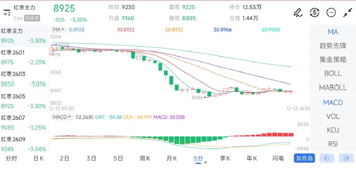 12月12日期货软件走势图综述：红枣期货主力下跌3.30%