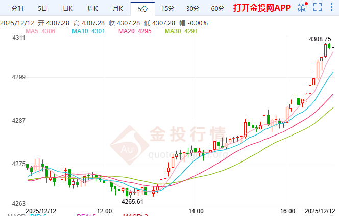 金投财经晚间道:现货黄金强势反弹破4309 非农数据或掀新波澜