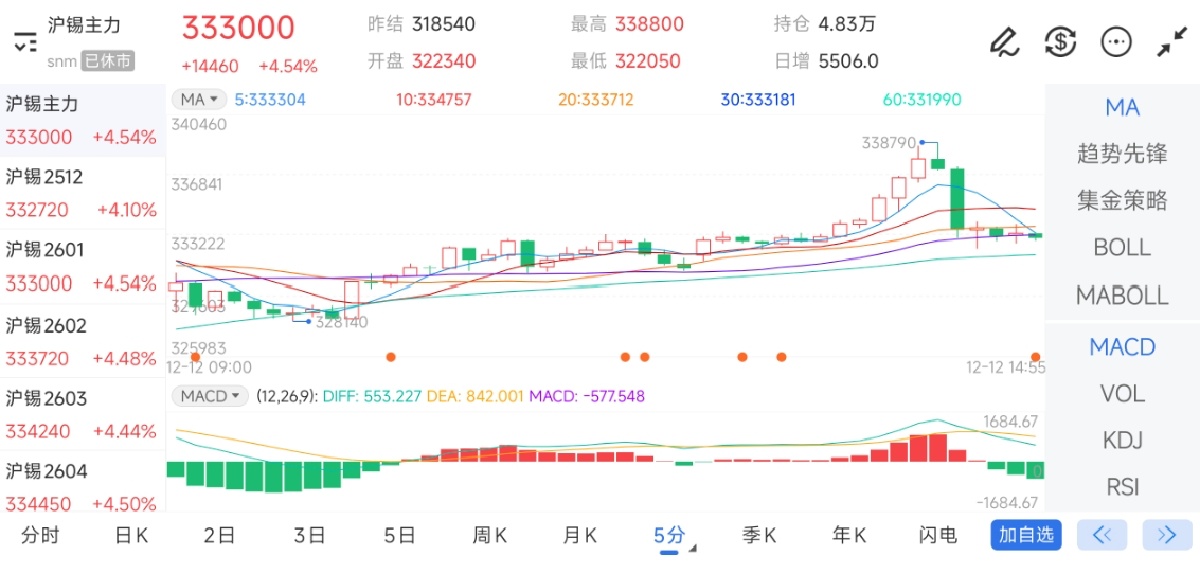 12月12日期货软件走势图综述：沪锡期货主力上涨4.54%
