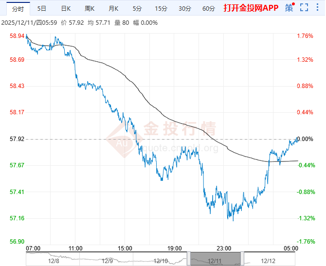 2025年12月12日原油价格走势分析