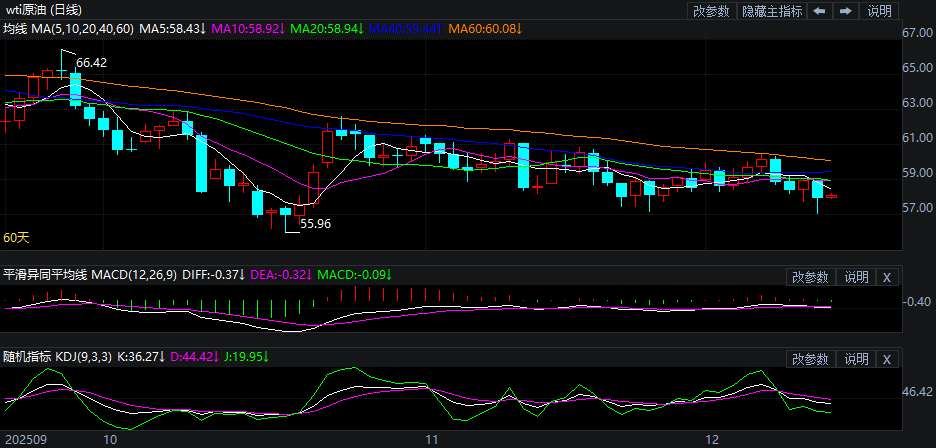 2025年12月12日原油价格走势分析