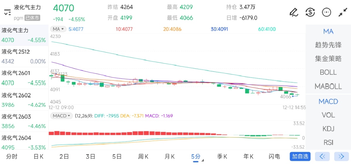 12月12日期货软件走势图综述：液化石油气期货主力下跌4.55%