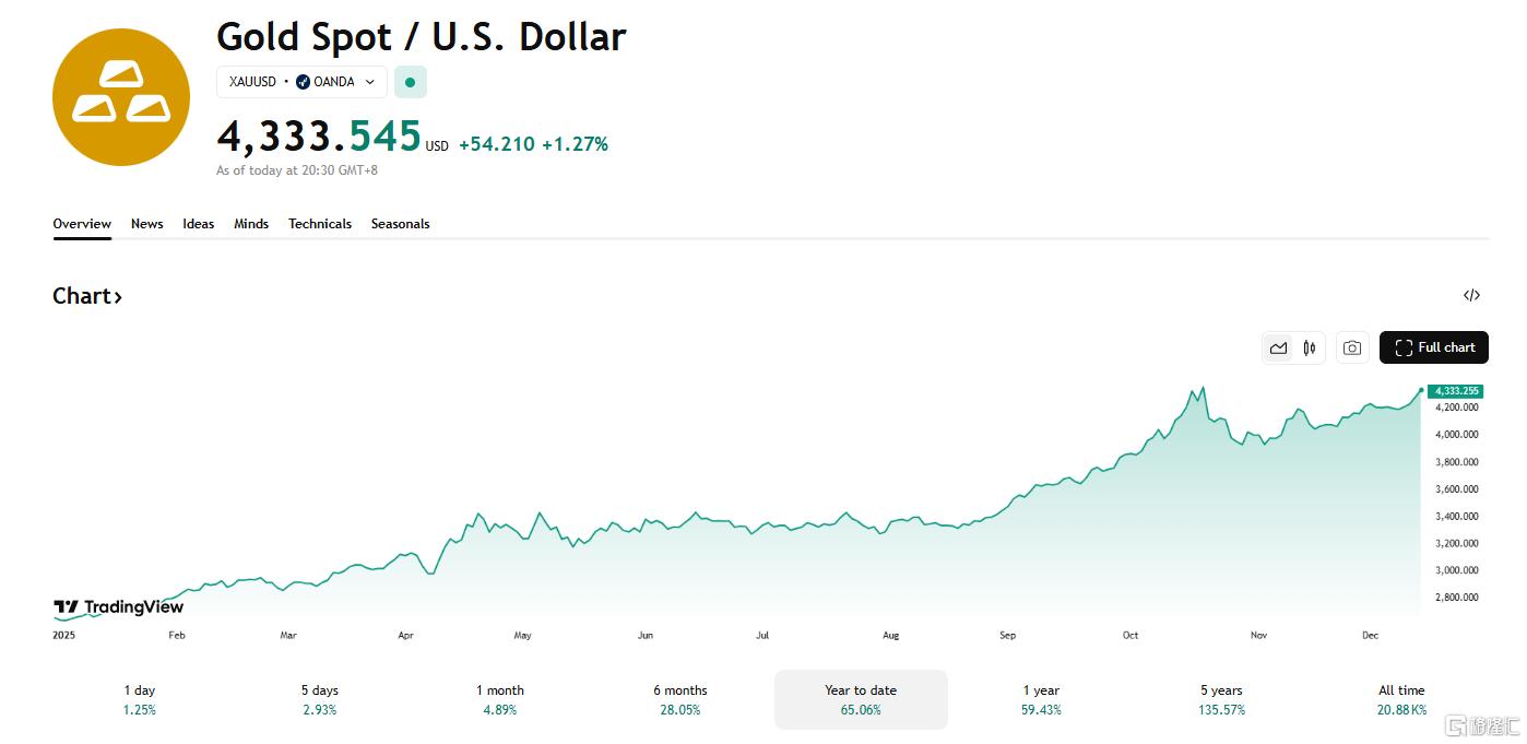 避险情绪引爆，“贵金属牛”卷土重来？白银涨疯了！