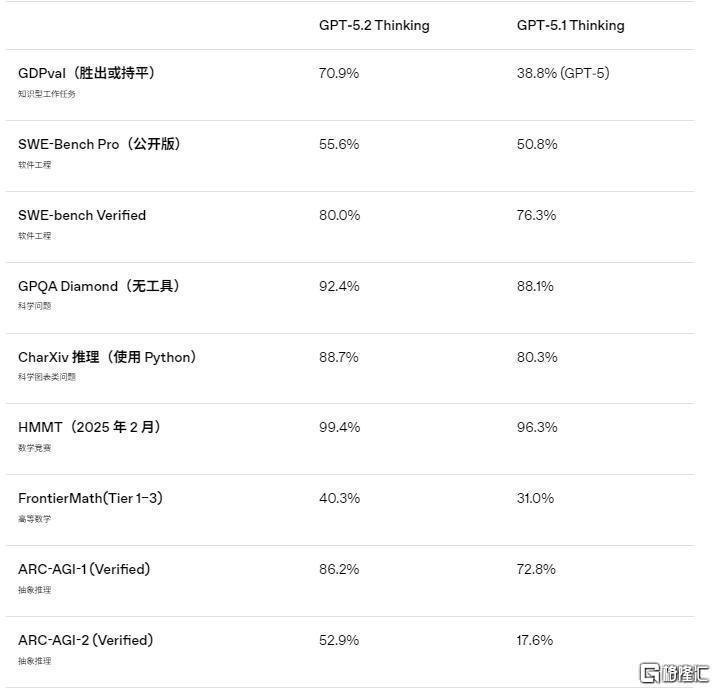 职场最强ai来了 openai发布gpt 5.2,称明年1月解除 红色警报