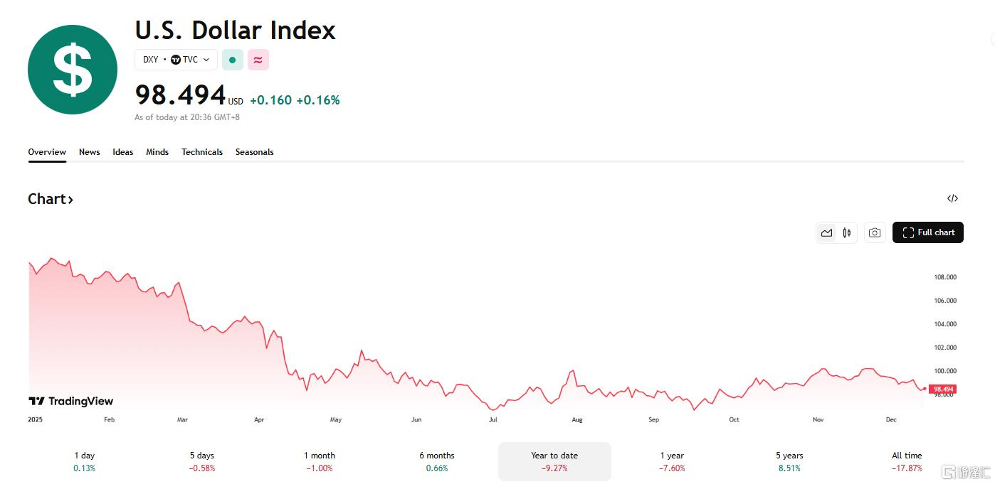 避险情绪引爆，“贵金属牛”卷土重来？白银涨疯了！