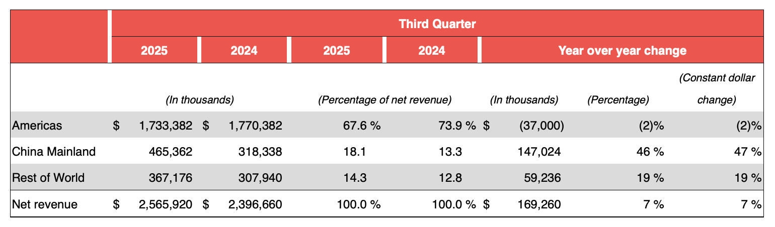 Lululemon CEO下臺:7年實現三倍營收,上季度中國增長近五成,美洲市場持續承壓