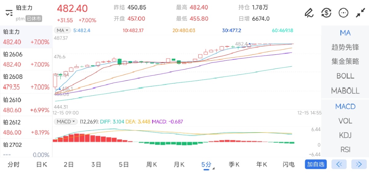 12月15日期货软件走势图综述：铂期货主力上涨7.00%