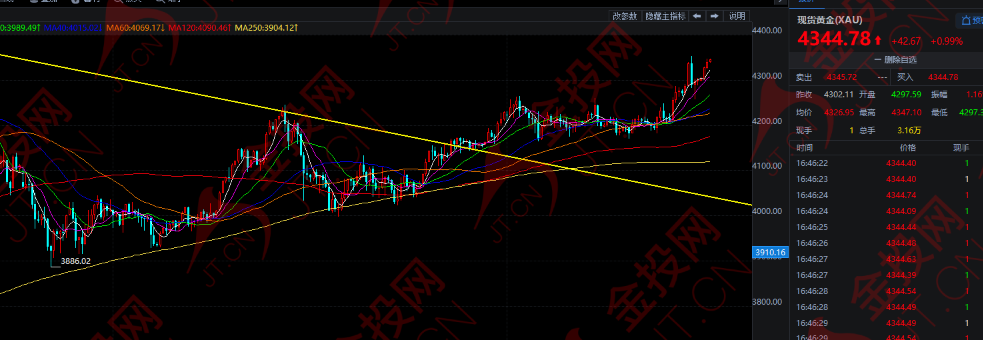 超級周 黃金強勢暴漲！