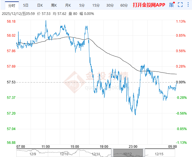 2025年12月15日原油价格走势分析
