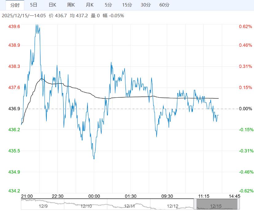 市场处供应压力不断增大阶段 原油短期或维持偏弱格局运行