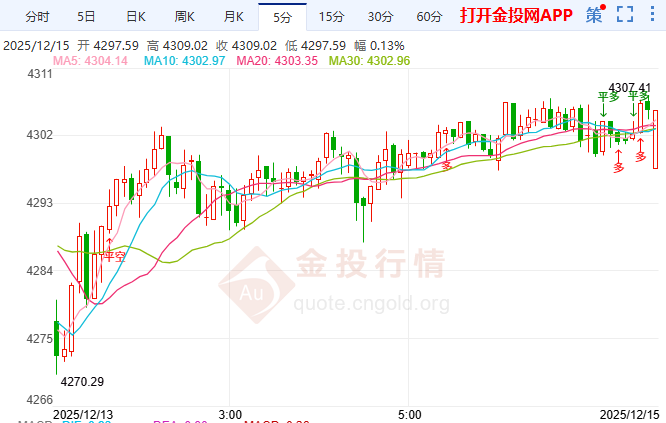金投財經(jīng)早知道：現(xiàn)貨黃金獲利回吐不改強(qiáng)勢 多重利好護(hù)航上行