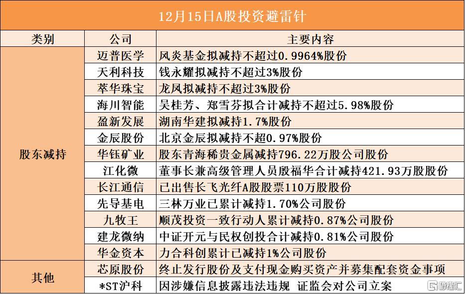 音频 | 格隆汇12.15盘前要点—港A美股你需要关注的大事都在这