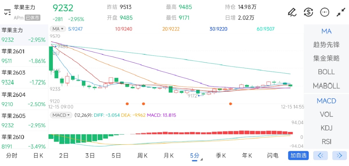 12月15日期货软件走势图综述：苹果期货主力下跌2.95%
