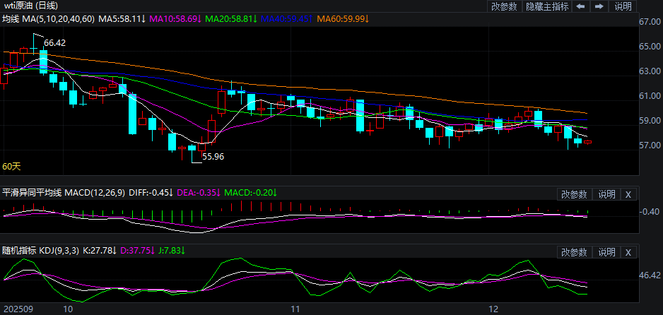 2025年12月15日原油价格走势分析