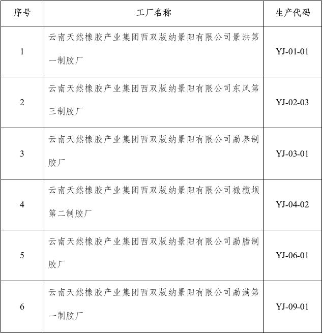 上期所：关于同意云南农垦集团有限责任公司注销6家天然橡胶加工厂注册资格的公告