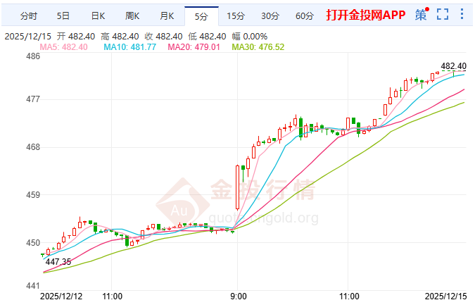 上市以來首次！今日鉑期貨觸及漲停板
