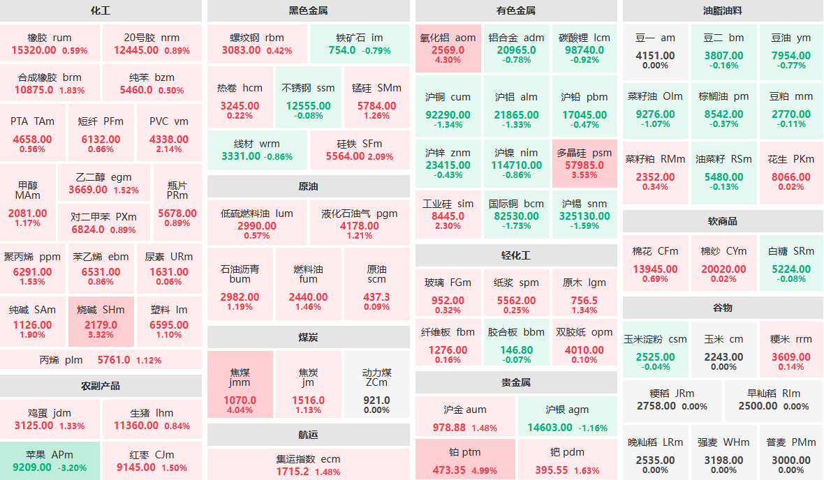 12月15日午盘:铂主力涨近5% 苹果主力跌超3%