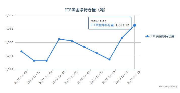 【黃金etf持倉量】12月12日黃金ETF較上一交易日增加2.29噸
