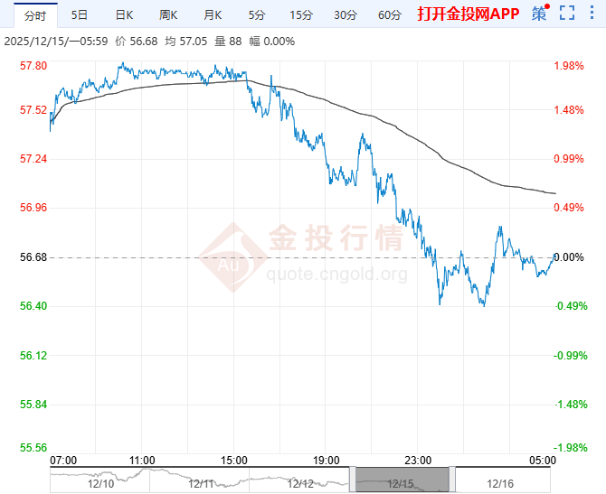 2025年12月16日原油价格走势分析