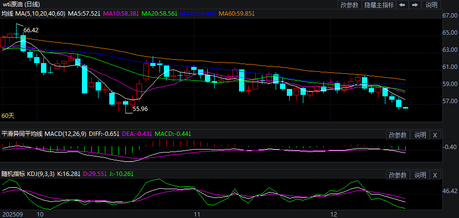 2025年12月16日原油价格走势分析