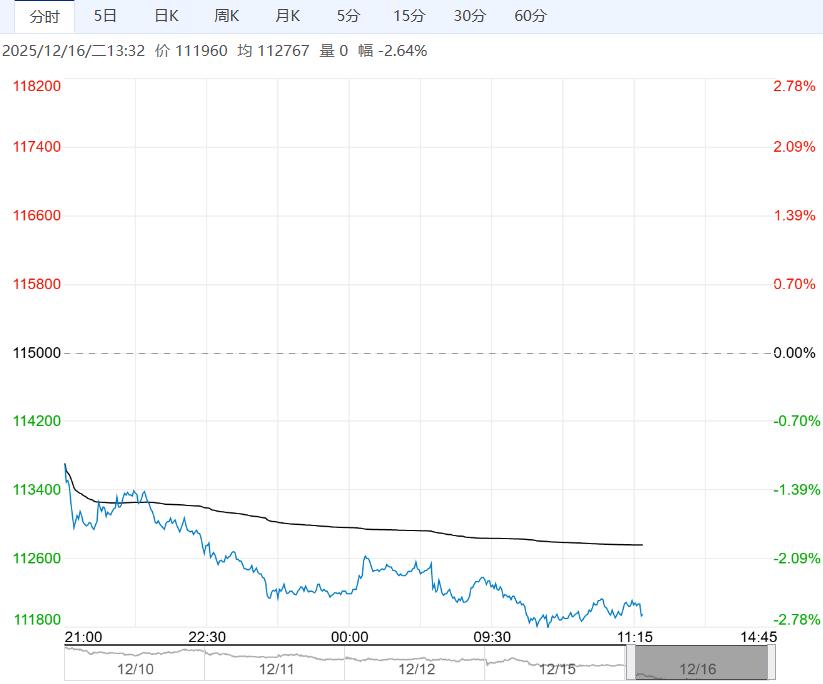 社会库存压力增加 预计沪镍短期偏弱运行