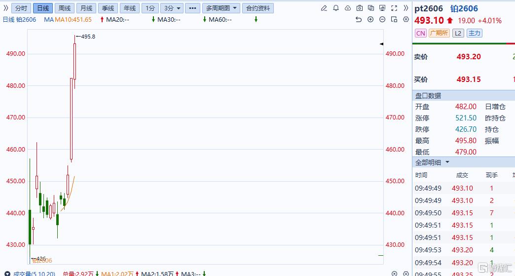 年内翻倍！3天涨12%！昔日"贵金属之王"高光回归
