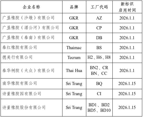上期能源：关于同意广垦橡胶（沙墩）有限公司等9家注册企业变更20号胶产品标识的公告
