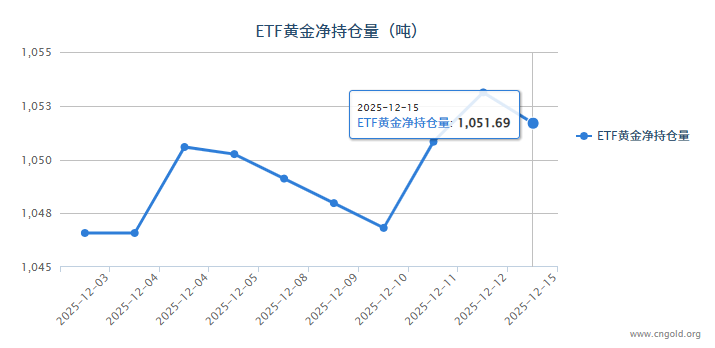 【黃金etf持倉量】12月15日黃金ETF較上一交易日減少1.43噸