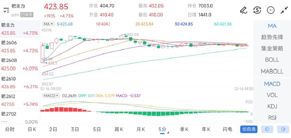 12月16日期货软件走势图综述：钯期货主力上涨4.73%