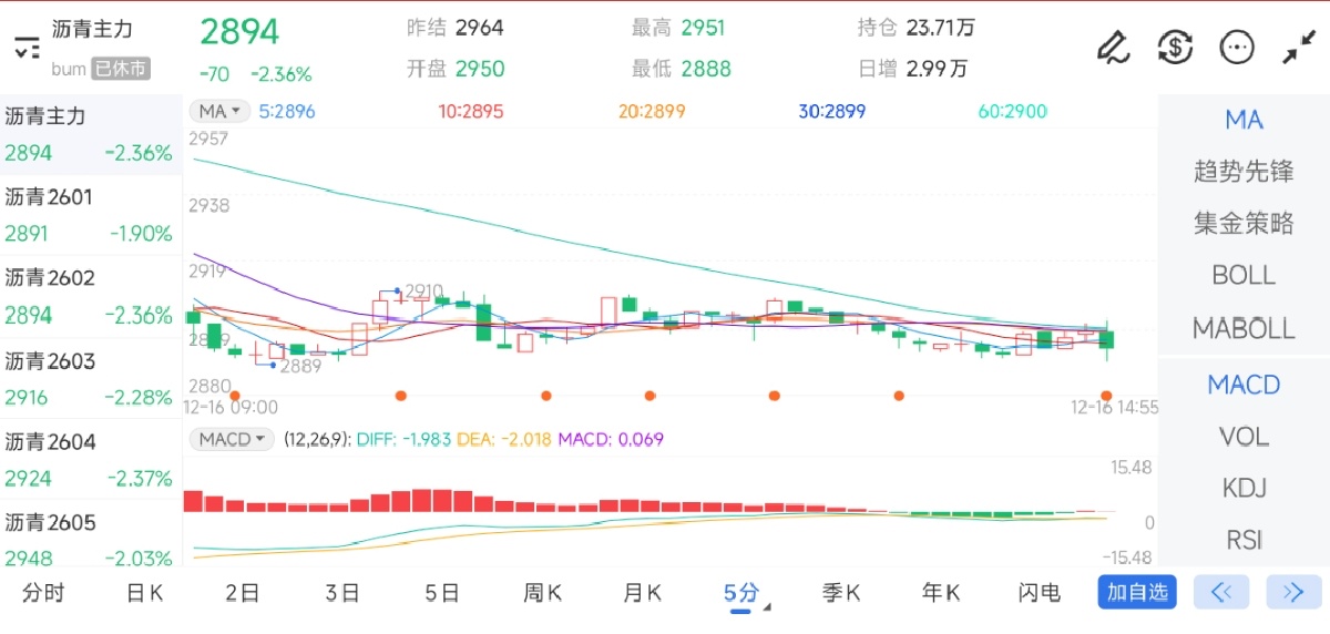 12月16日期货软件走势图综述：沥青期货主力下跌2.36%