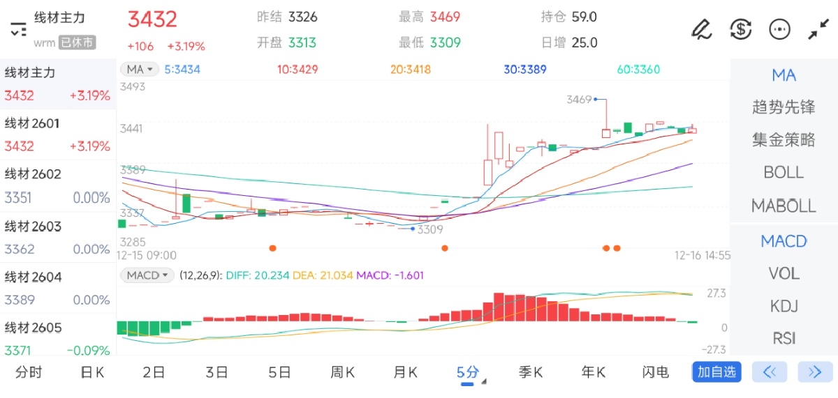 12月16日期货软件走势图综述：线材期货主力上涨3.19%